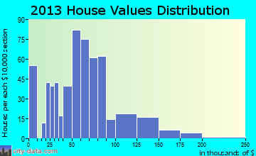 Bladenboro home values distribution
