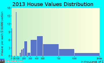 Blowing Rock home values distribution