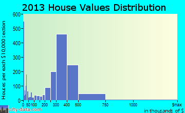 Covina home values distribution