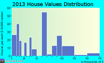 Black Creek home values distribution