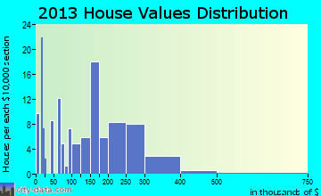 Bogue home values distribution