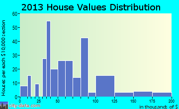 Bolton home values distribution