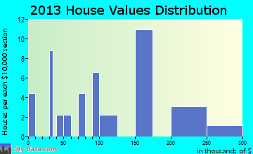 Bonnetsville home values distribution