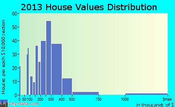 Boone home values distribution