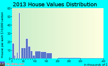 Bostic home values distribution