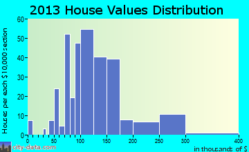 Boonville home values distribution
