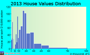 Brevard home values distribution