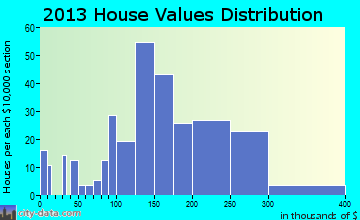 Broadway home values distribution