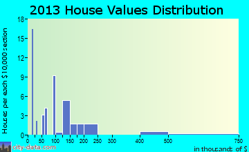 Bridgeton home values distribution