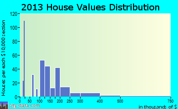 Crescent City home values distribution
