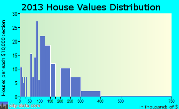 Bryson City home values distribution
