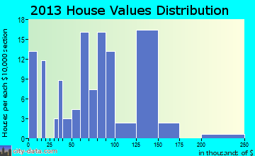 Bunn home values distribution