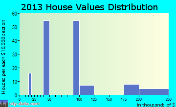 Buies Creek home values distribution