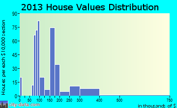 Burgaw home values distribution