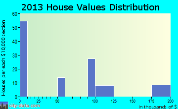 Butters home values distribution