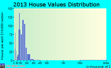 Canton home values distribution
