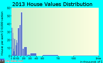 Calabash home values distribution
