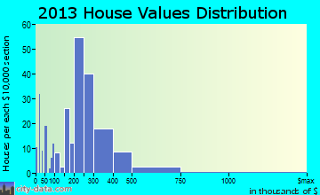 Cape Carteret home values distribution