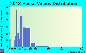 Carolina Beach home values distribution