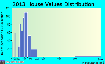 Carolina Shores home values distribution