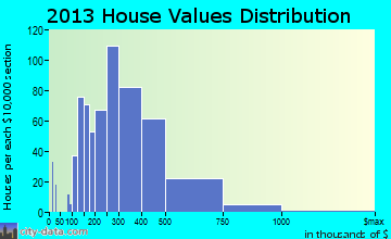 Carrboro home values distribution