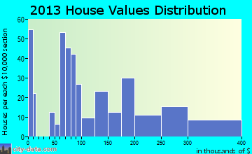 Carthage home values distribution