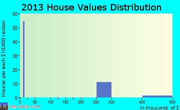 Cashiers home values distribution