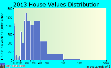 Cary home values distribution