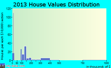 Castle Hayne home values distribution