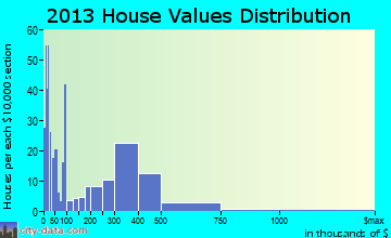 Cedar Point home values distribution