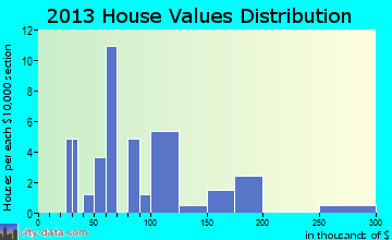 Cerro Gordo home values distribution