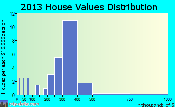 Cedar Rock home values distribution