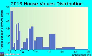 Chadbourn home values distribution