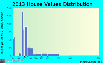 China Grove home values distribution