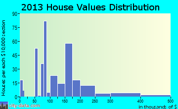 Claremont home values distribution