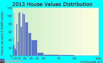 Crestline home values distribution