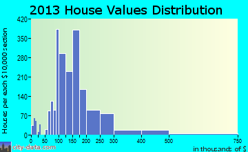 Clayton home values distribution