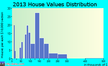 Cleveland home values distribution
