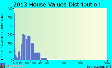 Clemmons home values distribution