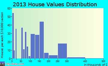 Clyde home values distribution