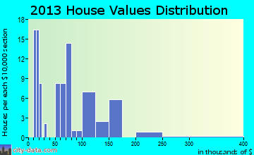 Cofield home values distribution