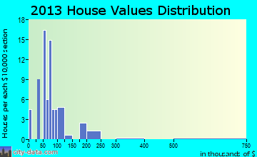 Colerain home values distribution