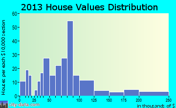 Columbia home values distribution