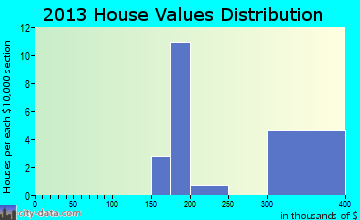 Cromberg home values distribution