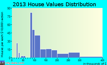 Columbus home values distribution