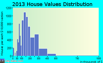 Concord home values distribution