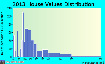 Conover home values distribution