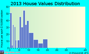 Cooleemee home values distribution