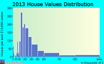 Cornelius home values distribution
