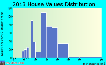 Creedmoor home values distribution